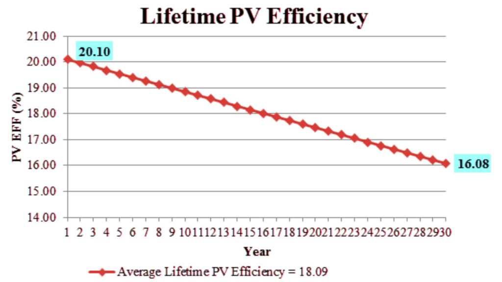 lifetime pv efficiency graph